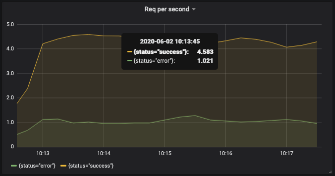 Request per second. Serhz per2.