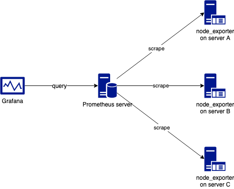 grafana prome node