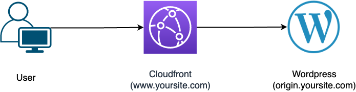 WordPress CloudFront Network Diagram